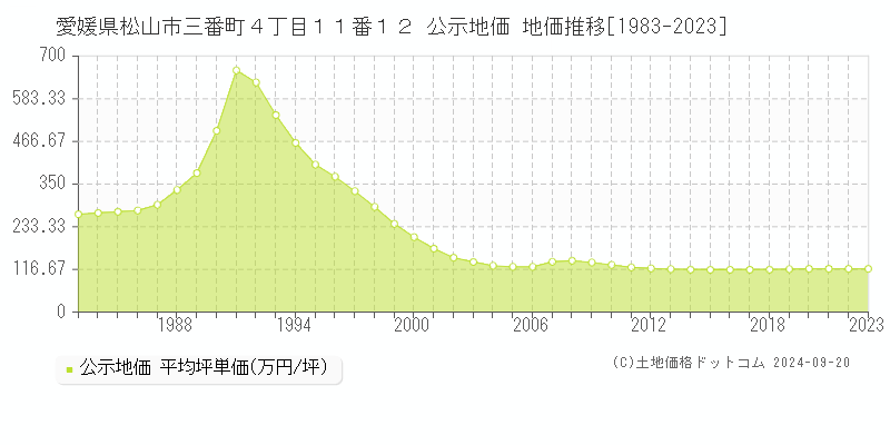 愛媛県松山市三番町４丁目１１番１２ 公示地価 地価推移[1983-2022]