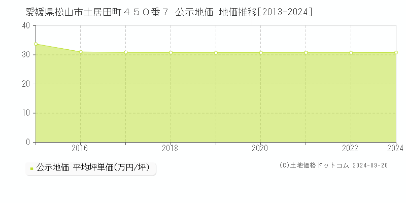 愛媛県松山市土居田町４５０番７ 公示地価 地価推移[2013-2022]