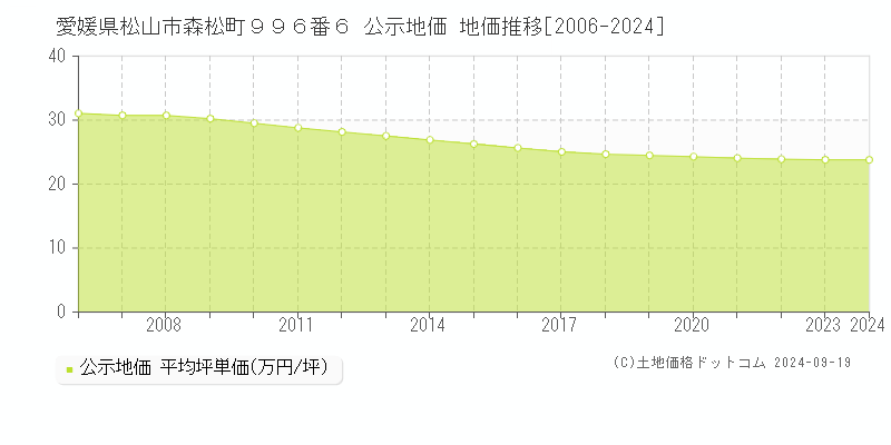 愛媛県松山市森松町９９６番６ 公示地価 地価推移[2006-2022]