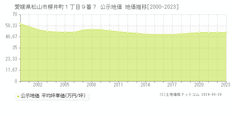 愛媛県松山市柳井町１丁目９番７ 公示地価 地価推移[2000-2023]