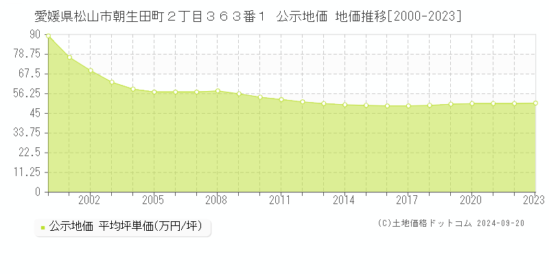 愛媛県松山市朝生田町２丁目３６３番１ 公示地価 地価推移[2000-2023]