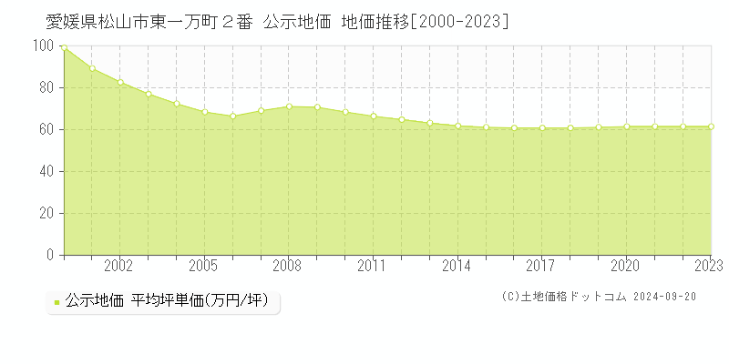 愛媛県松山市東一万町２番 公示地価 地価推移[2000-2021]