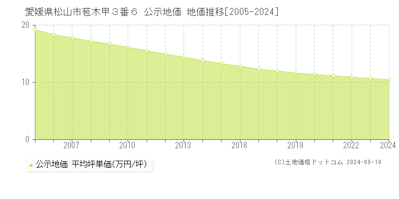 愛媛県松山市苞木甲３番６ 公示地価 地価推移[2005-2022]