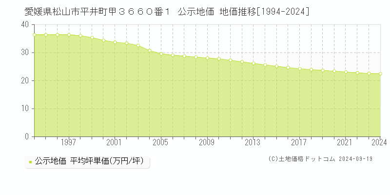 愛媛県松山市平井町甲３６６０番１ 公示地価 地価推移[1994-2023]