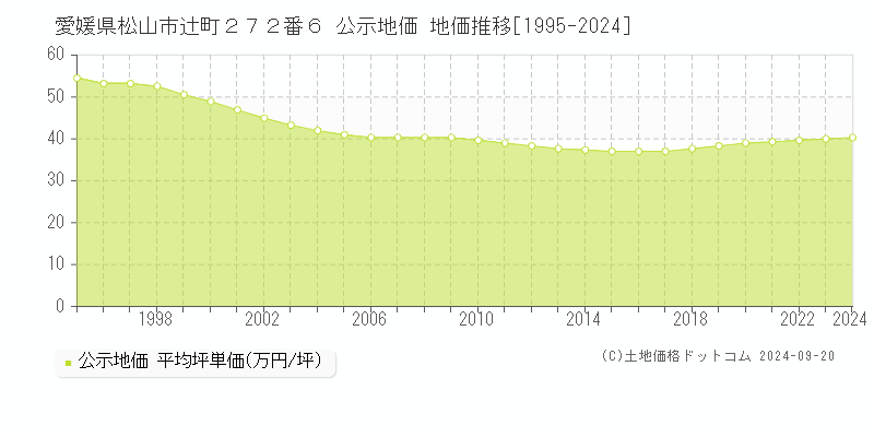 愛媛県松山市辻町２７２番６ 公示地価 地価推移[1995-2022]