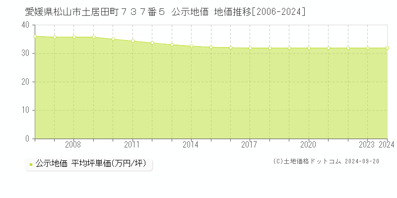 愛媛県松山市土居田町７３７番５ 公示地価 地価推移[2006-2023]