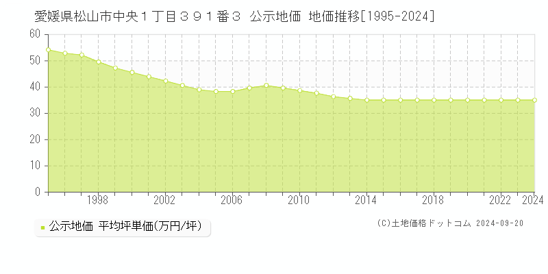 愛媛県松山市中央１丁目３９１番３ 公示地価 地価推移[1995-2022]