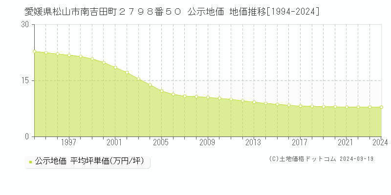 愛媛県松山市南吉田町２７９８番５０ 公示地価 地価推移[1994-2023]