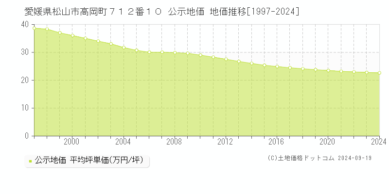 愛媛県松山市高岡町７１２番１０ 公示地価 地価推移[1997-2024]