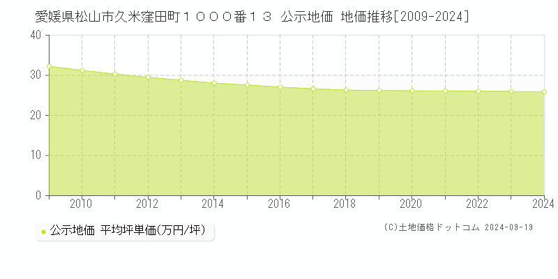 愛媛県松山市久米窪田町１０００番１３ 公示地価 地価推移[2009-2023]