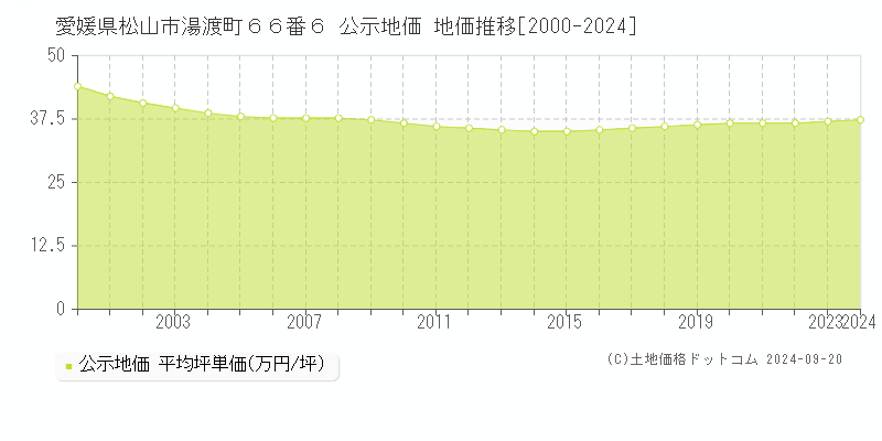 愛媛県松山市湯渡町６６番６ 公示地価 地価推移[2000-2024]