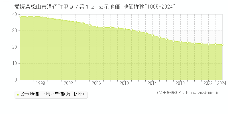 愛媛県松山市溝辺町甲９７番１２ 公示地価 地価推移[1995-2023]