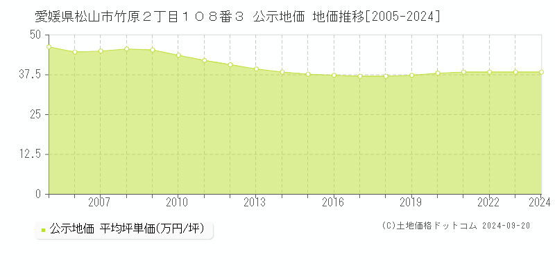 愛媛県松山市竹原２丁目１０８番３ 公示地価 地価推移[2005-2022]