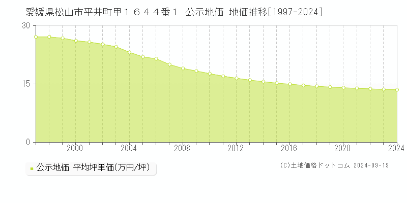 愛媛県松山市平井町甲１６４４番１ 公示地価 地価推移[1997-2024]