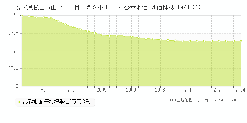 愛媛県松山市山越４丁目１５９番１１外 公示地価 地価推移[1994-2024]