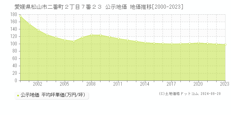 愛媛県松山市二番町２丁目７番２３ 公示地価 地価推移[2000-2021]