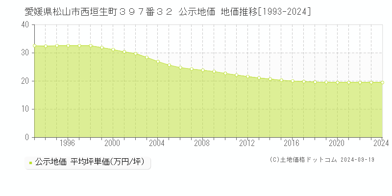 愛媛県松山市西垣生町３９７番３２ 公示地価 地価推移[1993-2023]