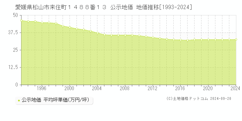 愛媛県松山市来住町１４８８番１３ 公示地価 地価推移[1993-2024]