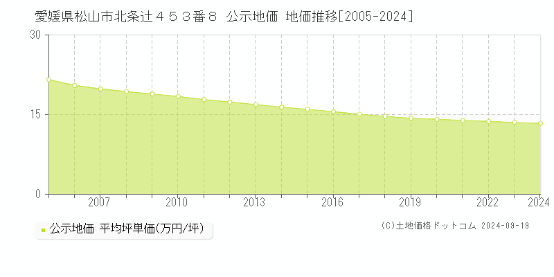 愛媛県松山市北条辻４５３番８ 公示地価 地価推移[2005-2023]