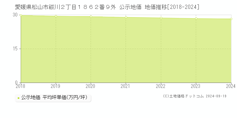 愛媛県松山市祓川２丁目１８６２番９外 公示地価 地価推移[2018-2023]