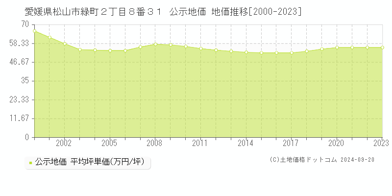 愛媛県松山市緑町２丁目８番３１ 公示地価 地価推移[2000-2023]