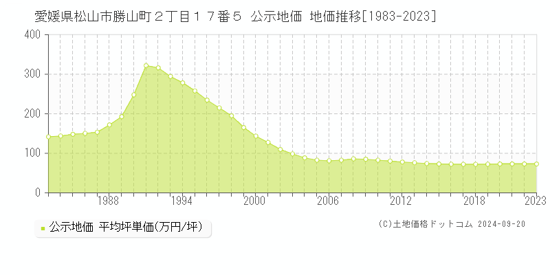 愛媛県松山市勝山町２丁目１７番５ 公示地価 地価推移[1983-2022]