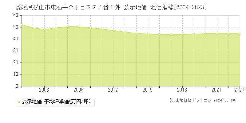 愛媛県松山市東石井２丁目３２４番１外 公示地価 地価推移[2004-2022]