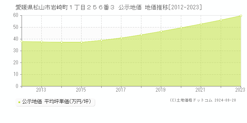 愛媛県松山市岩崎町１丁目２５６番３ 公示地価 地価推移[2012-2023]