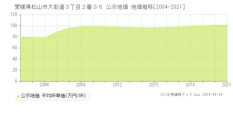 愛媛県松山市大街道３丁目２番３６ 公示地価 地価推移[2004-2021]