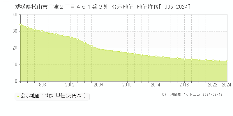 愛媛県松山市三津２丁目４５１番３外 公示地価 地価推移[1995-2023]