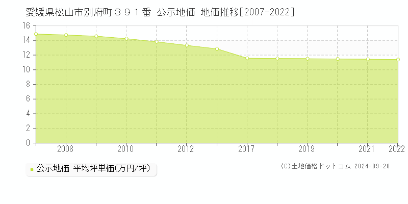 愛媛県松山市別府町３９１番 公示地価 地価推移[2007-2022]