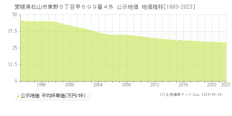 愛媛県松山市東野５丁目甲６９９番４外 公示地価 地価推移[1993-2023]