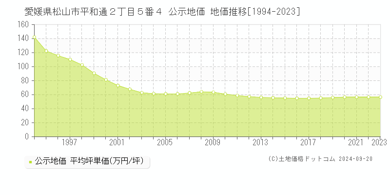 愛媛県松山市平和通２丁目５番４ 公示地価 地価推移[1994-2023]