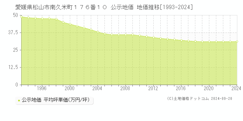 愛媛県松山市南久米町１７６番１０ 公示地価 地価推移[1993-2023]