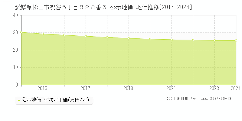 愛媛県松山市祝谷５丁目８２３番５ 公示地価 地価推移[2014-2023]