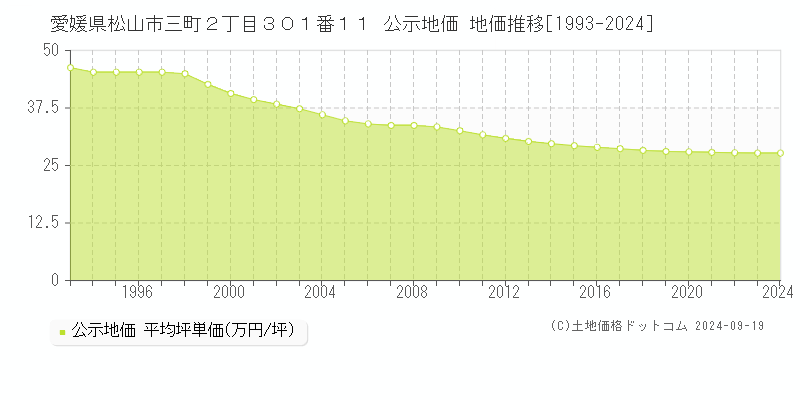 愛媛県松山市三町２丁目３０１番１１ 公示地価 地価推移[1993-2024]