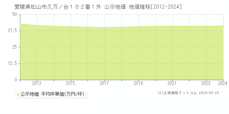 愛媛県松山市久万ノ台１８２番１外 公示地価 地価推移[2012-2022]