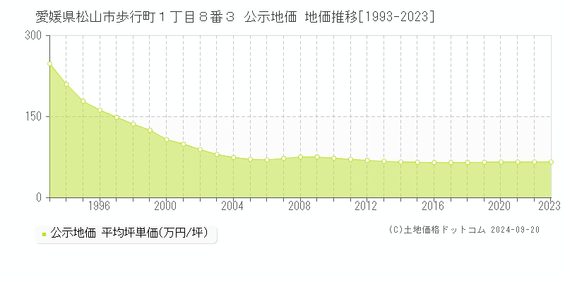 愛媛県松山市歩行町１丁目８番３ 公示地価 地価推移[1993-2023]