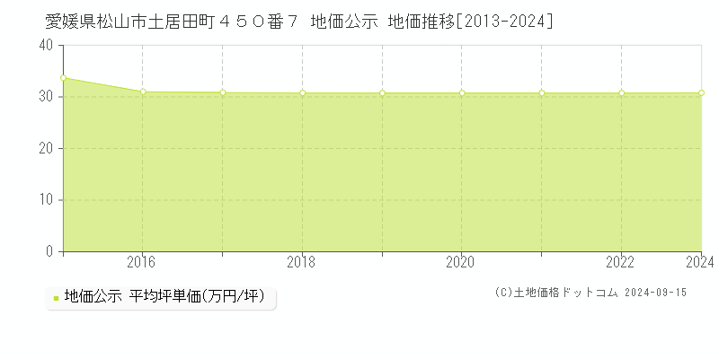 愛媛県松山市土居田町４５０番７ 公示地価 地価推移[2013-2022]