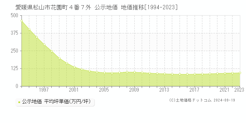 愛媛県松山市花園町４番７外 公示地価 地価推移[1994-2021]