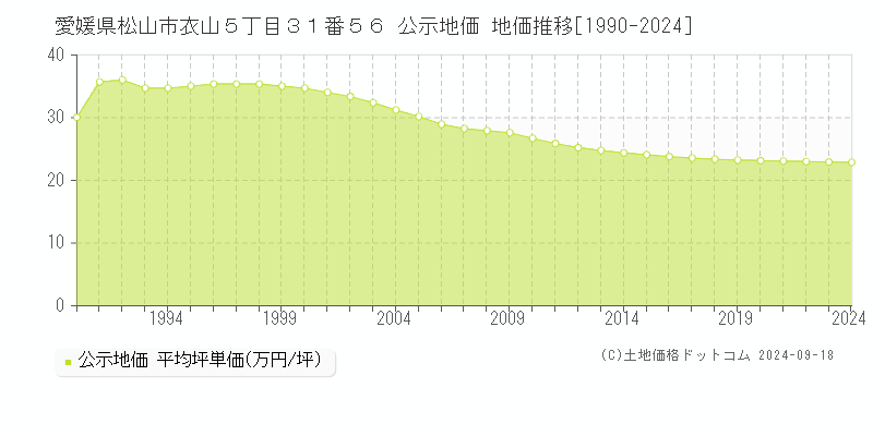 愛媛県松山市衣山５丁目３１番５６ 公示地価 地価推移[1990-2024]