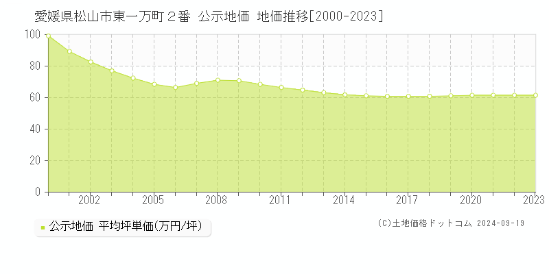 愛媛県松山市東一万町２番 公示地価 地価推移[2000-2023]