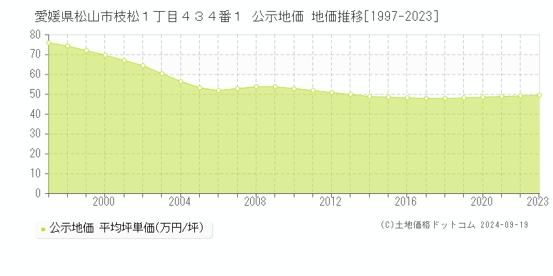 愛媛県松山市枝松１丁目４３４番１ 公示地価 地価推移[1997-2023]