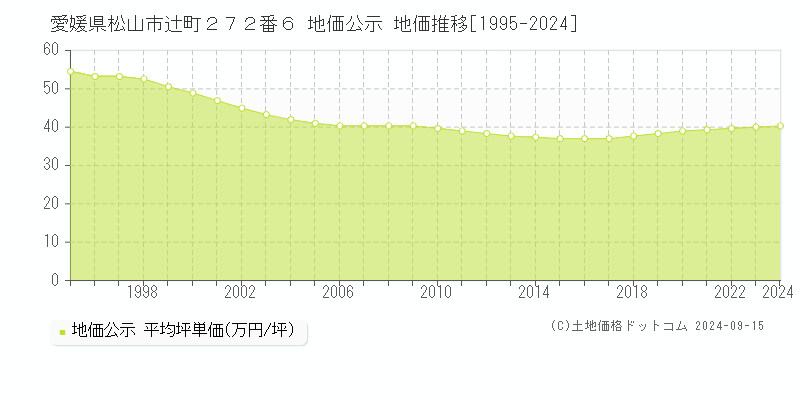 愛媛県松山市辻町２７２番６ 公示地価 地価推移[1995-2022]