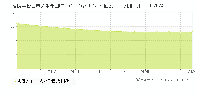 愛媛県松山市久米窪田町１０００番１３ 公示地価 地価推移[2009-2022]