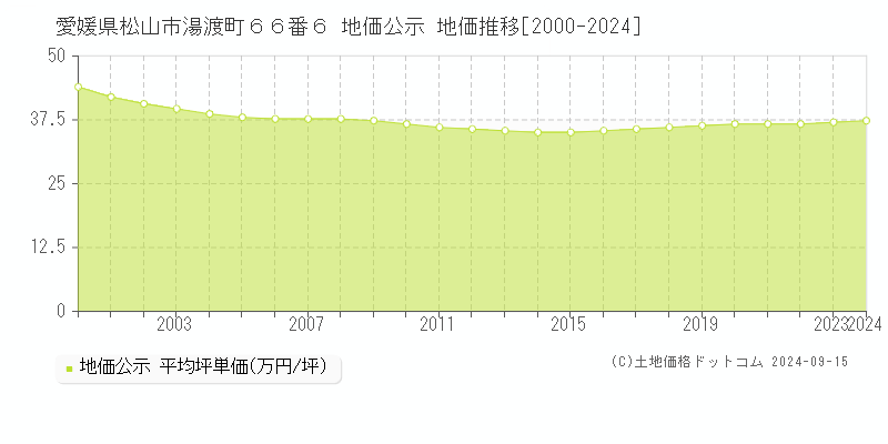 愛媛県松山市湯渡町６６番６ 公示地価 地価推移[2000-2022]