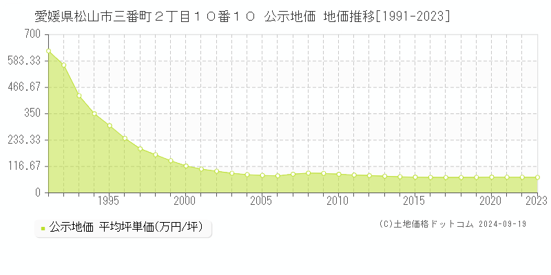 愛媛県松山市三番町２丁目１０番１０ 公示地価 地価推移[1991-2021]