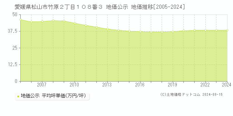 愛媛県松山市竹原２丁目１０８番３ 地価公示 地価推移[2005-2024]