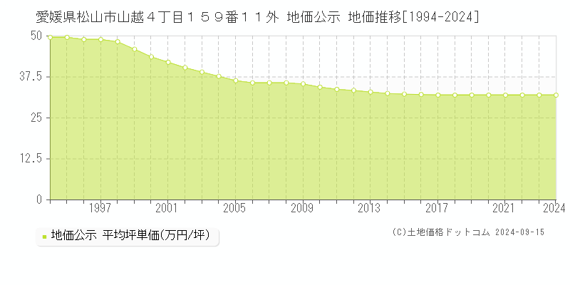 愛媛県松山市山越４丁目１５９番１１外 公示地価 地価推移[1994-2023]