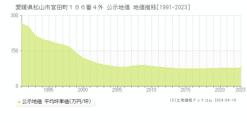 愛媛県松山市宮田町１８６番４外 公示地価 地価推移[1991-2023]